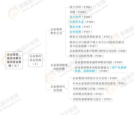 2024高級(jí)會(huì)計(jì)實(shí)務(wù)思維導(dǎo)圖 第四章 企業(yè)投資、融資決策與集團(tuán)資金管理之投資咨詢